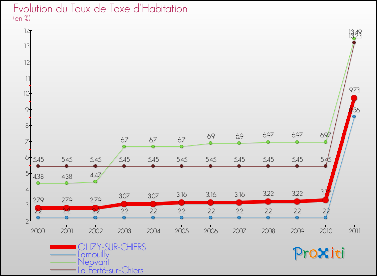 Evolution du taux de la taxe d'habitation pour OLIZY-SUR-CHIERS et les communes proches Comparaison des taux de la taxe d'habitation pour OLIZY-SUR-CHIERS et les communes voisines
