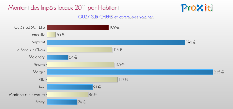 Montant des impôts locaux par Habitant pour OLIZY-SUR-CHIERS et les communes proches Comparaison des impôts locaux par habitant pour OLIZY-SUR-CHIERS et les communes voisines