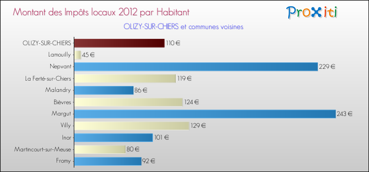 Montant des impôts locaux par Habitant pour OLIZY-SUR-CHIERS et les communes proches Comparaison des impôts locaux par habitant pour OLIZY-SUR-CHIERS et les communes voisines