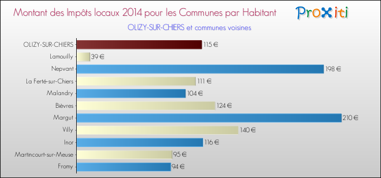 Montant des impôts locaux par Habitant pour OLIZY-SUR-CHIERS et les communes proches en 2014 Comparaison des impôts locaux par habitant pour OLIZY-SUR-CHIERS et les communes voisines en 2014