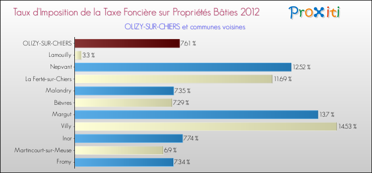 Taux d'imposition de la taxe foncière sur le bati 2012 pour OLIZY-SUR-CHIERS et les communes proches Comparaison des taux d'imposition de la taxe foncière sur le bati 2012 pour OLIZY-SUR-CHIERS et les communes voisines