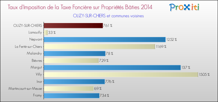 Taux d'imposition de la taxe foncière sur le bati 2014 pour OLIZY-SUR-CHIERS et les communes proches Comparaison des taux d'imposition de la taxe foncière sur le bati 2014 pour OLIZY-SUR-CHIERS et les communes voisines