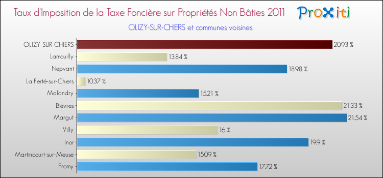Taux d'imposition de la taxe foncière sur les immeubles et terrains non batis 2011 pour OLIZY-SUR-CHIERS et les communes proches Comparaison des taux d'imposition de la taxe foncière sur les immeubles et terrains non batis 2011 pour OLIZY-SUR-CHIERS et les communes voisines