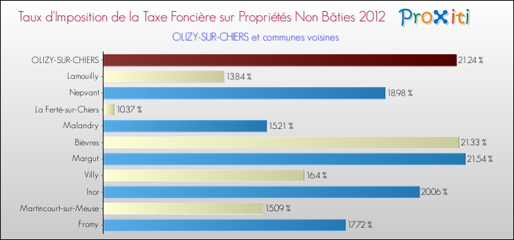 Taux d'imposition de la taxe foncière sur les immeubles et terrains non batis 2012 pour OLIZY-SUR-CHIERS et les communes proches Comparaison des taux d'imposition de la taxe foncière sur les immeubles et terrains non batis 2012 pour OLIZY-SUR-CHIERS et les communes voisines