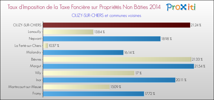 Taux d'imposition de la taxe foncière sur les immeubles et terrains non batis 2014 pour OLIZY-SUR-CHIERS et les communes proches Comparaison des taux d'imposition de la taxe foncière sur les immeubles et terrains non batis 2014 pour OLIZY-SUR-CHIERS et les communes voisines