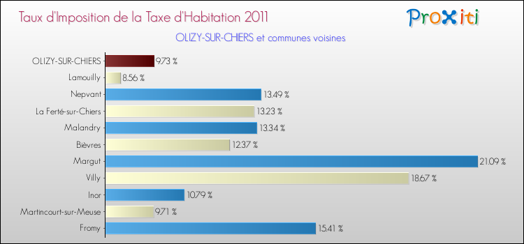 Taux d'imposition de la taxe d'habitation 2011 pour OLIZY-SUR-CHIERS et les communes proches Comparaison des taux d'imposition de la taxe d'habitation 2011 pour OLIZY-SUR-CHIERS et les communes voisines