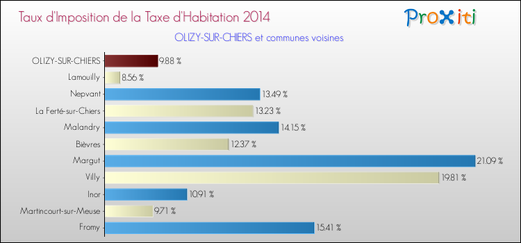 Taux d'imposition de la taxe d'habitation 2014 pour OLIZY-SUR-CHIERS et les communes proches Comparaison des taux d'imposition de la taxe d'habitation 2014 pour OLIZY-SUR-CHIERS et les communes voisines