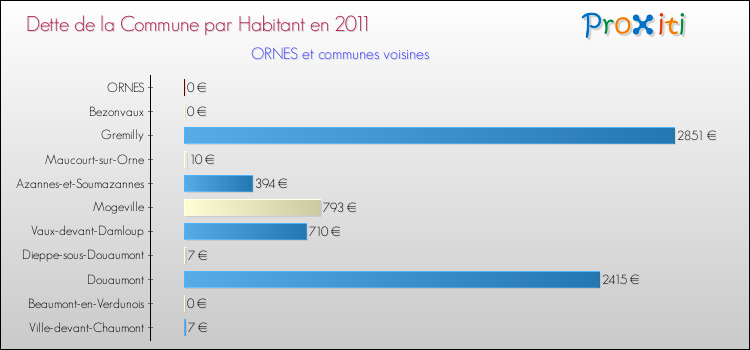 Dette par habitant de la commune en 2011 pour ORNES et les communes proches Comparaison de la dette par habitant de la commune en 2011 pour ORNES et les communes voisines
