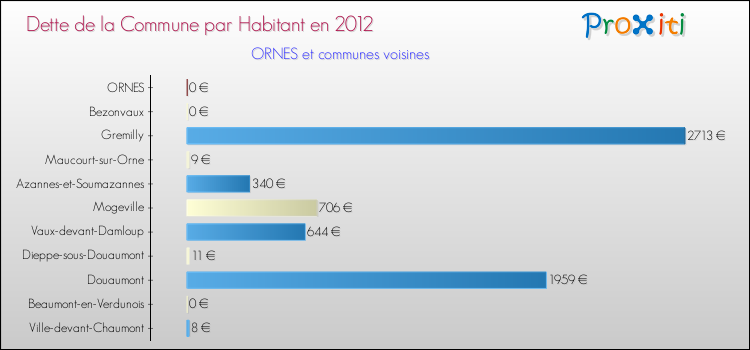 Dette par habitant de la commune en 2012 pour ORNES et les communes proches Comparaison de la dette par habitant de la commune en 2012 pour ORNES et les communes voisines
