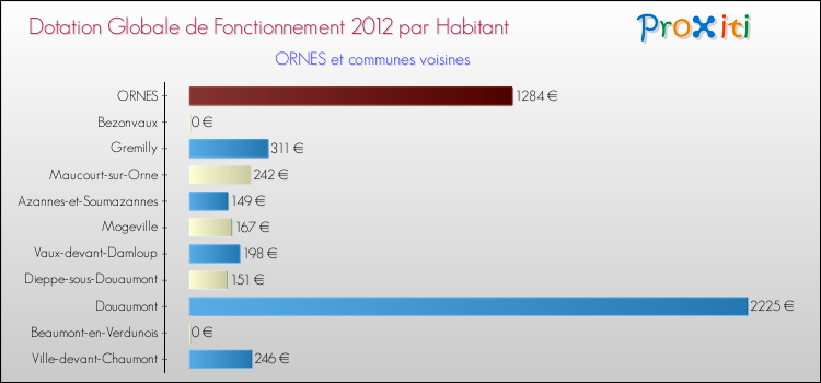 Montant des dotations globales de fonctionnement DGF par Habitant pour ORNES et les communes proches Comparaison des des dotations globales de fonctionnement DGF par habitant pour ORNES et les communes voisines