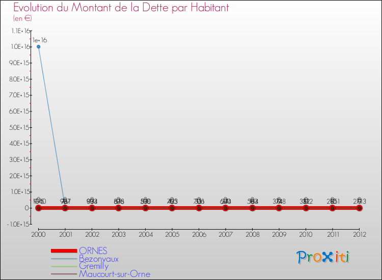 Evolution de la dette par habitant pour la commune de ORNES et les communes proches de 2000 à 2012 Comparaison de la dette par habitant pour ORNES et les communes voisines de 2000 à 2012