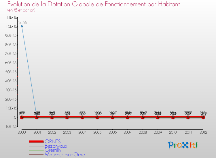 Evolution et montant de la dotation globale de fonctionnement par Habitant pour ORNES et les communes proches Comparaison des dotations globales de fonctionnement par habitant pour ORNES et les communes voisines