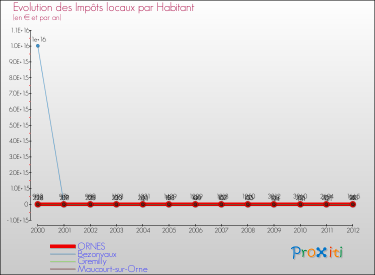Evolution et montant des impôts locaux par Habitant pour ORNES et les communes proches Comparaison des impôts locaux par habitant pour ORNES et les communes voisines