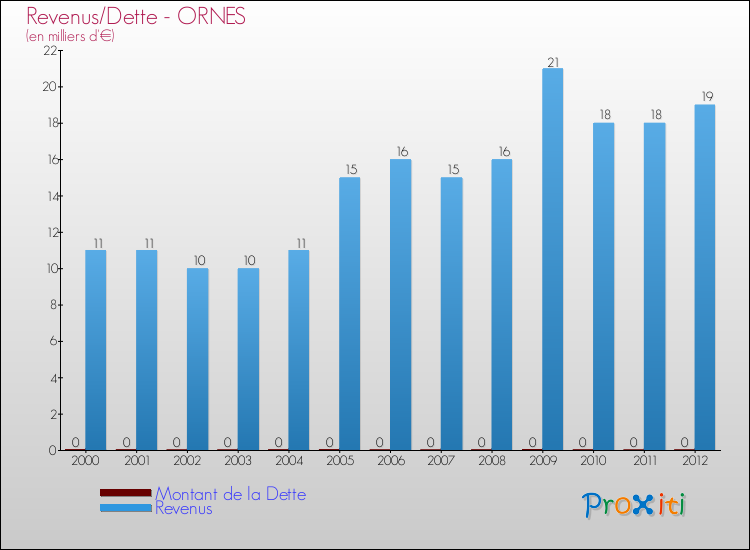 Evolution comparée de la dette et des revenus pour la commune de ORNES de 2000 à 2012 Comparaison de la dette et des revenus pour ORNES de 2000 à 2012