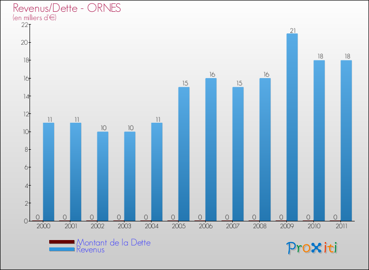 Evolution comparée de la dette et des revenus pour la commune de ORNES de 2000 à 2011 Comparaison de la dette et des revenus pour ORNES de 2000 à 2011