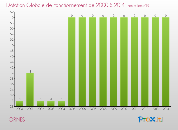 Evolution du montant de la Dotation Globale de Fonctionnement pour la commune de ORNES de 2000 à 2014 Evolution du montant de la Dotation Globale de Fonctionnement pour ORNES de 2000 à 2014