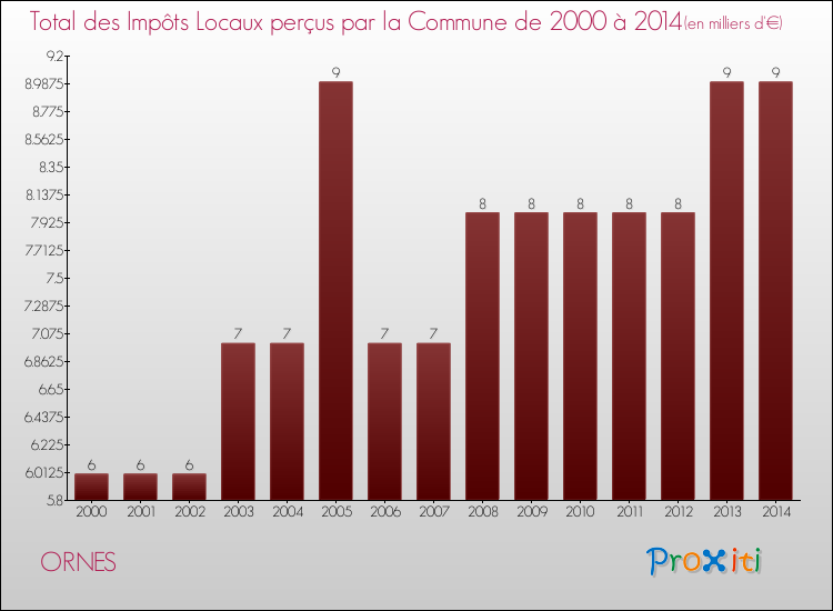 Evolution des Impôts Locaux pour la commune de ORNES de 2000 à 2014 Evolution des Impôts Locaux pour ORNES de 2000 à 2014
