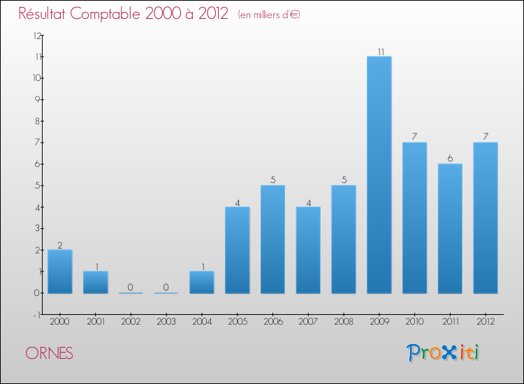 Evolution du résultat comptable pour la commune de ORNES de 2000 à 2012 Evolution du résultat comptable pour ORNES de 2000 à 2012
