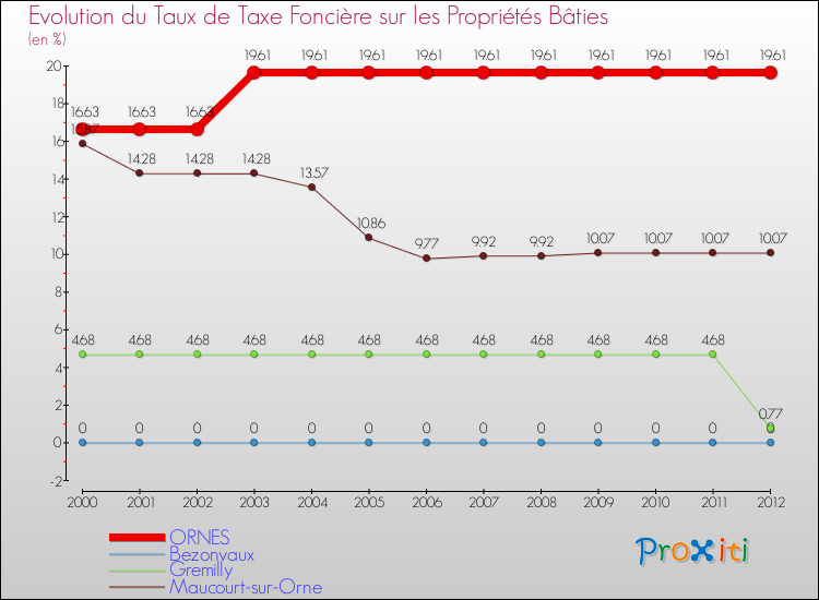 Evolution du taux de la taxe foncière sur le bati pour ORNES et les communes proches de 2000 à 2012 Comparaison des taux de taxe foncière sur le bati pour ORNES et les communes voisines de 2000 à 2012