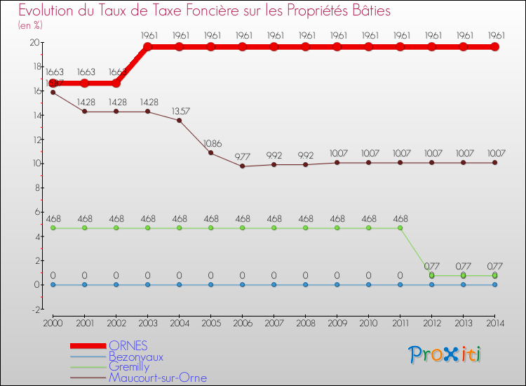 Evolution du taux de la taxe foncière sur le bati pour ORNES et les communes proches de 2000 à 2014 Comparaison des taux de taxe foncière sur le bati pour ORNES et les communes voisines de 2000 à 2014