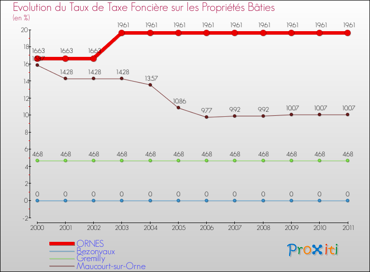 Evolution du taux de la taxe foncière sur le bati pour ORNES et les communes proches Comparaison des taux de taxe foncière sur le bati pour ORNES et les communes voisines