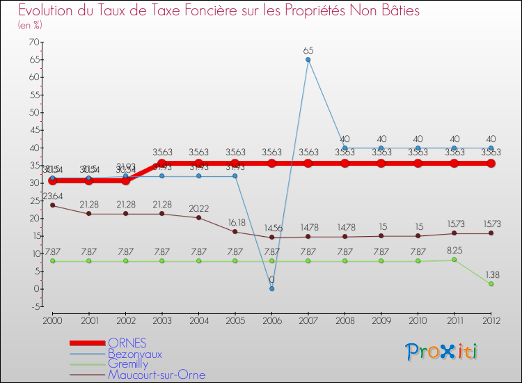Evolution du taux de la taxe foncière sur les immeubles et terrains non batis pour ORNES et les communes proches de 2000 à 2012 Comparaison des taux de la taxe foncière sur les immeubles et terrains non batis pour ORNES et les communes voisines de 2000 à 2012