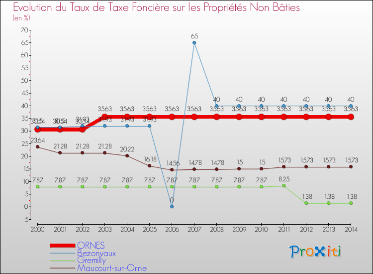 Evolution du taux de la taxe foncière sur les immeubles et terrains non batis pour ORNES et les communes proches de 2000 à 2014 Comparaison des taux de la taxe foncière sur les immeubles et terrains non batis pour ORNES et les communes voisines de 2000 à 2014