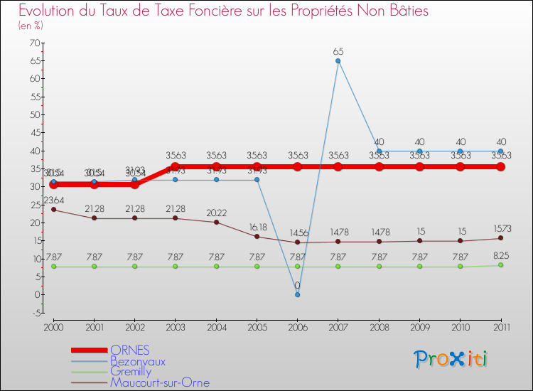Evolution du taux de la taxe foncière sur les immeubles et terrains non batis pour ORNES et les communes proches Comparaison des taux de la taxe foncière sur les immeubles et terrains non batis pour ORNES et les communes voisines