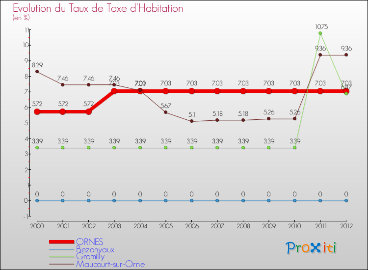 Evolution du taux de la taxe d'habitation pour ORNES et les communes proches Comparaison des taux de la taxe d'habitation pour ORNES et les communes voisines