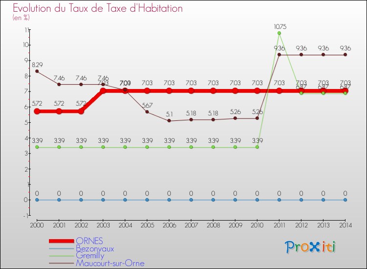Evolution du taux de la taxe d'habitation pour ORNES et les communes proches de 2000 à 2014 Comparaison des taux de la taxe d'habitation pour ORNES et les communes voisines de 2000 à 2014