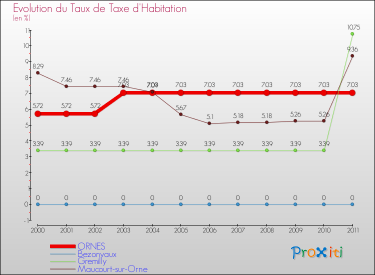 Evolution du taux de la taxe d'habitation pour ORNES et les communes proches Comparaison des taux de la taxe d'habitation pour ORNES et les communes voisines