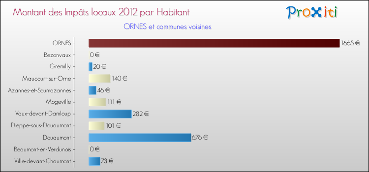Montant des impôts locaux par Habitant pour ORNES et les communes proches Comparaison des impôts locaux par habitant pour ORNES et les communes voisines