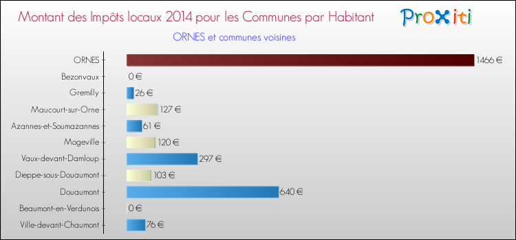 Montant des impôts locaux par Habitant pour ORNES et les communes proches en 2014 Comparaison des impôts locaux par habitant pour ORNES et les communes voisines en 2014