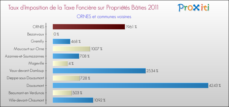 Taux d'imposition de la taxe foncière sur le bati 2011 pour ORNES et les communes proches Comparaison des taux d'imposition de la taxe foncière sur le bati 2011 pour ORNES et les communes voisines