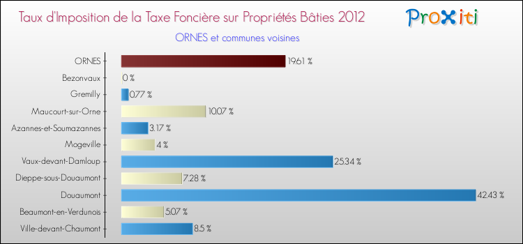 Taux d'imposition de la taxe foncière sur le bati 2012 pour ORNES et les communes proches Comparaison des taux d'imposition de la taxe foncière sur le bati 2012 pour ORNES et les communes voisines