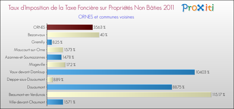 Taux d'imposition de la taxe foncière sur les immeubles et terrains non batis 2011 pour ORNES et les communes proches Comparaison des taux d'imposition de la taxe foncière sur les immeubles et terrains non batis 2011 pour ORNES et les communes voisines