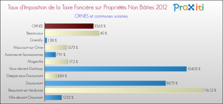 Taux d'imposition de la taxe foncière sur les immeubles et terrains non batis 2012 pour ORNES et les communes proches Comparaison des taux d'imposition de la taxe foncière sur les immeubles et terrains non batis 2012 pour ORNES et les communes voisines