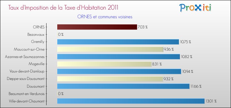 Taux d'imposition de la taxe d'habitation 2011 pour ORNES et les communes proches Comparaison des taux d'imposition de la taxe d'habitation 2011 pour ORNES et les communes voisines