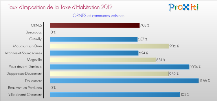 Taux d'imposition de la taxe d'habitation 2012 pour ORNES et les communes proches Comparaison des taux d'imposition de la taxe d'habitation 2012 pour ORNES et les communes voisines