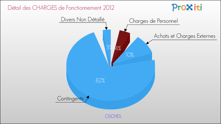 Décomposition des Charges de Fonctionnement 2012 de la commune de OSCHES Charges de Fonctionnement 2012 pour la commune de OSCHES