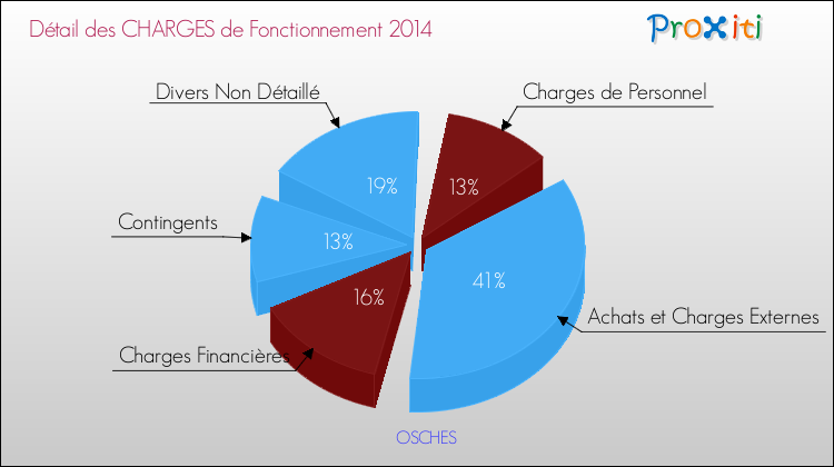 Décomposition des Charges de Fonctionnement 2014 de la commune de OSCHES Charges de Fonctionnement 2014 pour la commune de OSCHES
