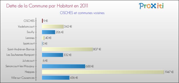 Dette par habitant de la commune en 2011 pour OSCHES et les communes proches Comparaison de la dette par habitant de la commune en 2011 pour OSCHES et les communes voisines