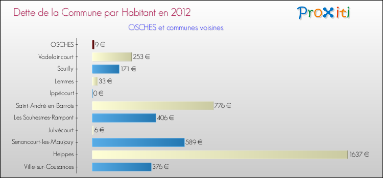 Dette par habitant de la commune en 2012 pour OSCHES et les communes proches Comparaison de la dette par habitant de la commune en 2012 pour OSCHES et les communes voisines