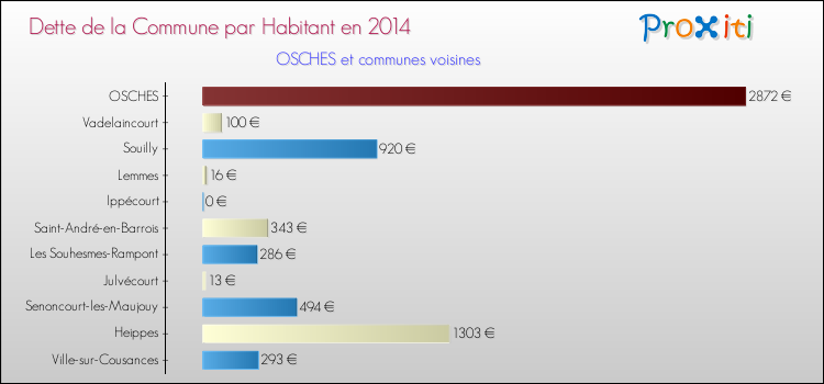 Dette par habitant de la commune en 2014 pour OSCHES et les communes proches Comparaison de la dette par habitant de la commune en 2014 pour OSCHES et les communes voisines