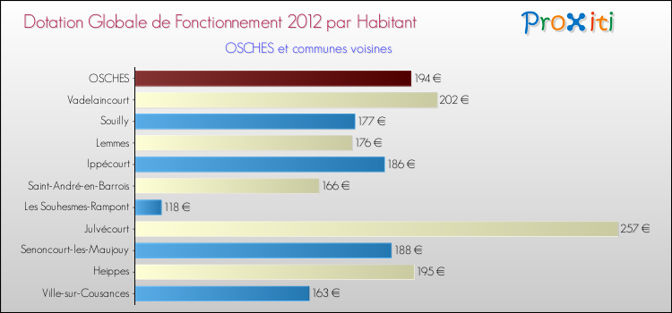 Montant des dotations globales de fonctionnement DGF par Habitant pour OSCHES et les communes proches Comparaison des des dotations globales de fonctionnement DGF par habitant pour OSCHES et les communes voisines