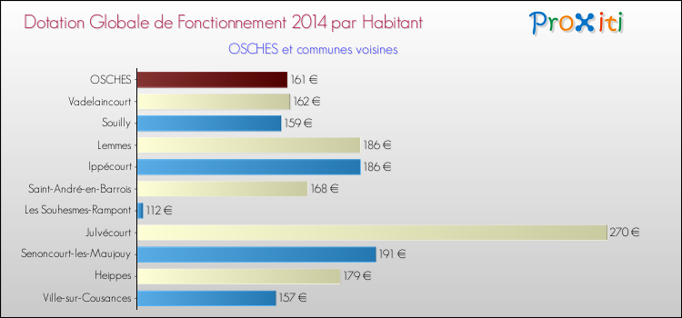 Montant des dotations globales de fonctionnement DGF par Habitant pour OSCHES et les communes proches en 2014. Comparaison des des dotations globales de fonctionnement DGF par habitant pour OSCHES et les communes voisines en 2014.