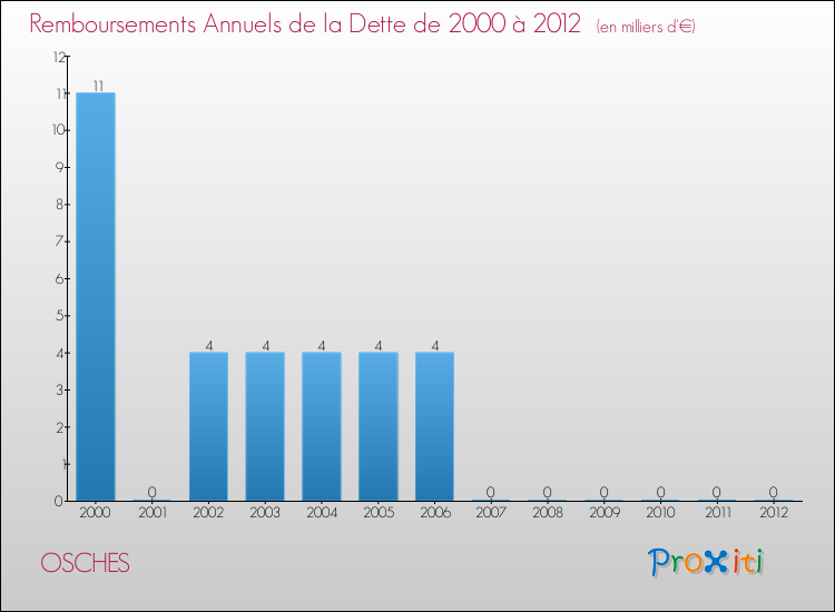 Evolution de l'annuité de la dette pour la commune de OSCHES de 2000 à 2012 Annuités de la dette pour OSCHES de 2000 à 2012