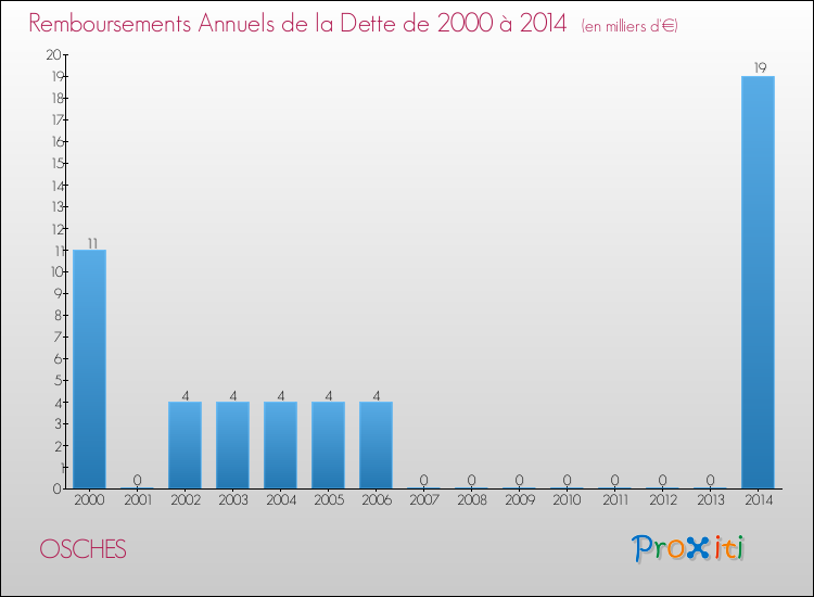 Evolution de l'annuité de la dette pour la commune de OSCHES de 2000 à 2014 Annuités de la dette pour OSCHES de 2000 à 2014