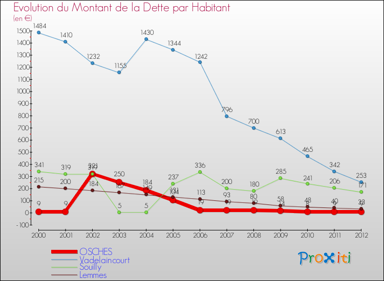 Evolution de la dette par habitant pour la commune de OSCHES et les communes proches de 2000 à 2012 Comparaison de la dette par habitant pour OSCHES et les communes voisines de 2000 à 2012