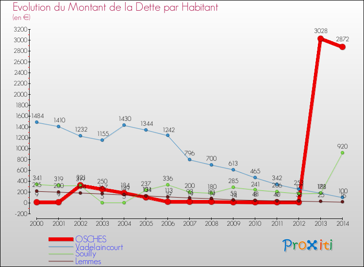 Evolution de la dette par habitant pour la commune de OSCHES et les communes proches de 2000 à 2014 Comparaison de la dette par habitant pour OSCHES et les communes voisines de 2000 à 2014